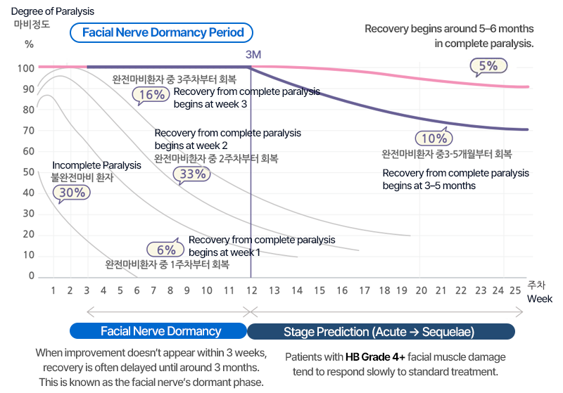 Patient Improvement Rate by Time Since Onset