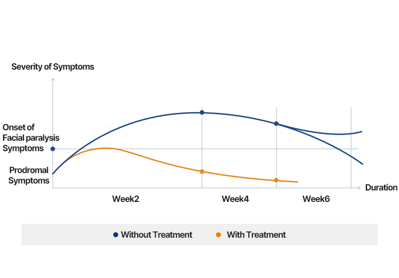 Patients With vs. Without facial paralysis Treatmen