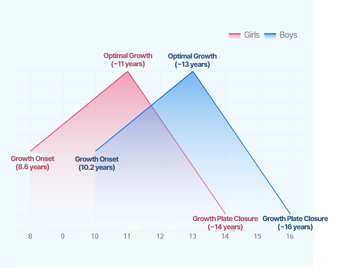성장 속도 그래프 이미지
