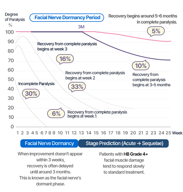 Patient Improvement Rate by Time Since Onset