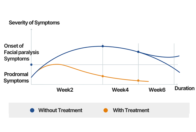 Patients With vs. Without facial paralysis Treatmen