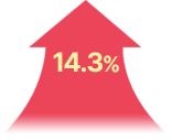 14.3% 증가